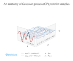 Fourier decomposition of Gaussian processes III