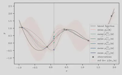 Simulation-augmented predictive mean $\mu\_{n+1}^{(m)}(x)$ at location $x\_c = 0.1$, for $m = 1, \dotsc, 5$