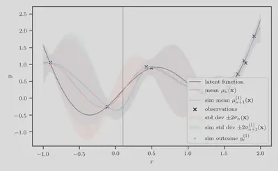 Simulation-augmented predictive mean $\mu\_{n+1}^{(1)}(x)$ at location $x\_c = 0.1$