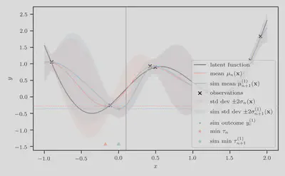 Simulation-augmented predictive minimum $\tau\_{n+1}^{(1)}$ at location $x\_c = 0.1$