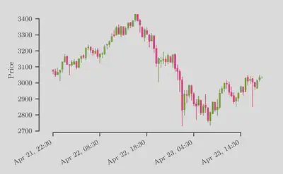 Candlestick chart for the most recent 100 x 500 = 50,000 trades