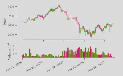 Candlestick and Volume chart for the most recent 100 x 500 = 50,000 trades