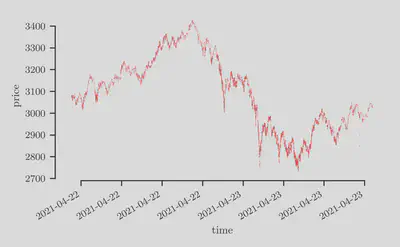 Scatter plot (price vs. time) for the most recent 100 x 500 = 50,000 trades