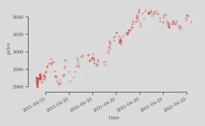 Scatter plot (price vs. time) for the most recent 500 trades