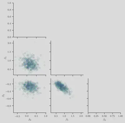 Parameter $\boldsymbol{\beta}^{(t)}$ samples as Gibbs sampling iteration $t$ increases.