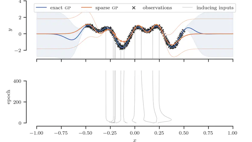 A Handbook for Sparse Variational Gaussian Processes