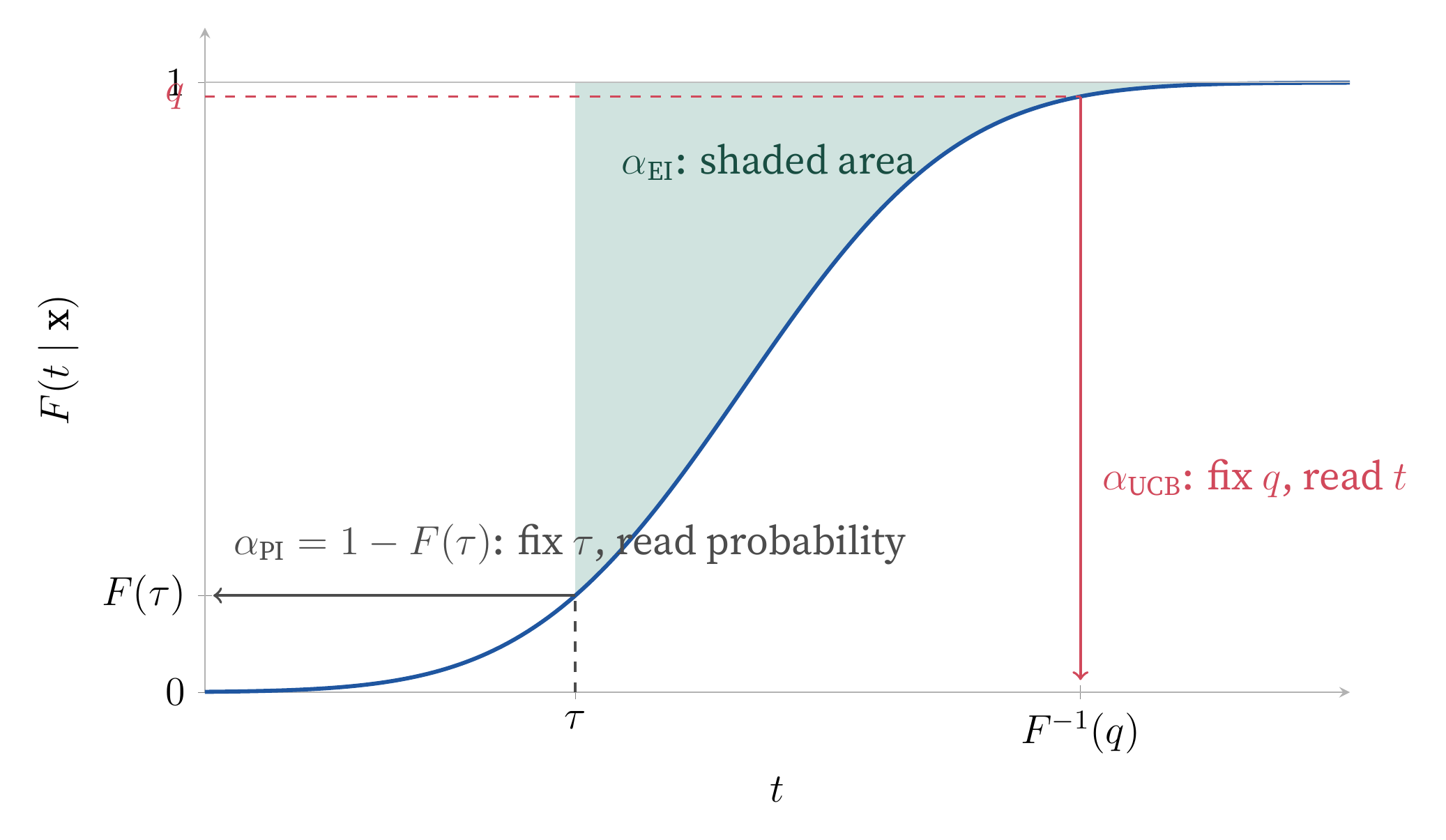 One conditional CDF, three readouts. Fix a threshold τ and read off a probability (PI); fix a probability q and read off a threshold (UCB); integrate the gap above the CDF beyond τ (EI).