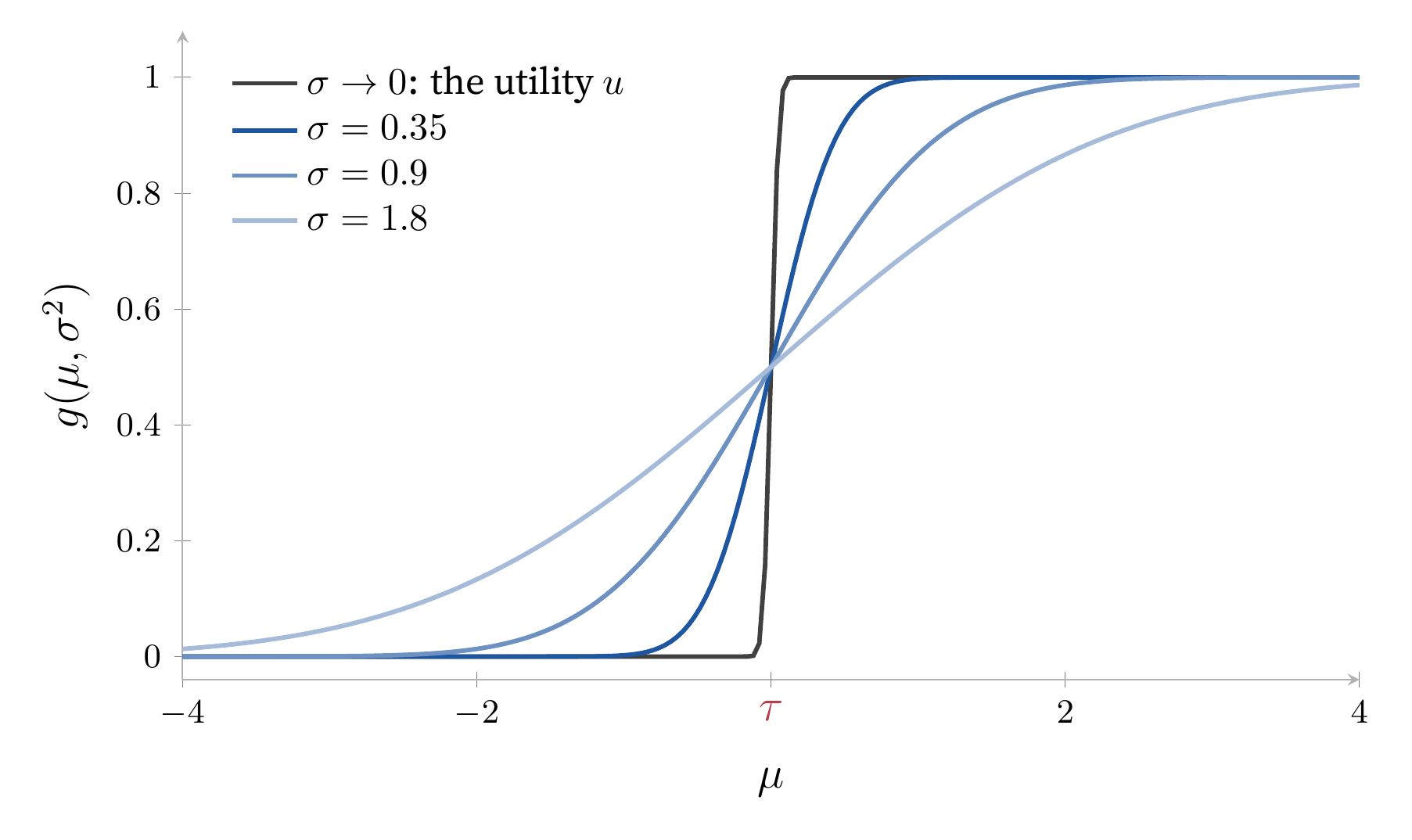Expected utilities are heat evolutions. g(μ, σ²) = E[u] under N(μ, σ²) starts at the step utility u = 𝟙(y > τ) and diffuses as σ grows. The proof says no such evolution is constant along the lines μ + √β σ = s unless it is constant everywhere.