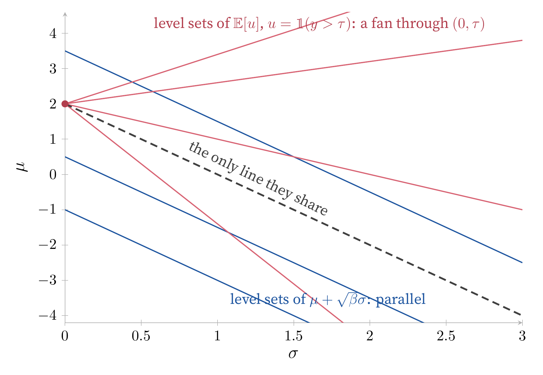 Level sets in the (σ, μ) half-plane. The level sets of a threshold utility’s expectation form a fan through (0, τ); UCB’s are parallel lines of slope −√β. A fan and a family of parallels agree on at most one line: the level set with value τ. PI at threshold τ impersonates UCB exactly there and nowhere else.