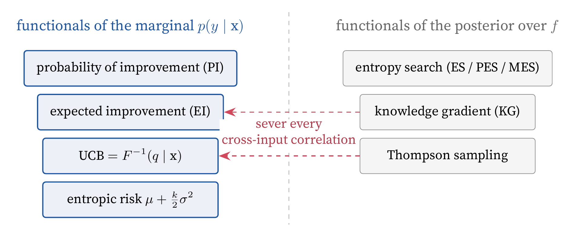 The dividing line. PI, EI, UCB, and the entropic score are functionals of the marginal p(y | x); knowledge gradient, entropy search, and Thompson sampling are functionals of the posterior over f. Severing every cross-input correlation sends KG to EI and Thompson sampling to its independent variant, which the main text collapses onto UCB. Entropy search leaves no marginal residue.