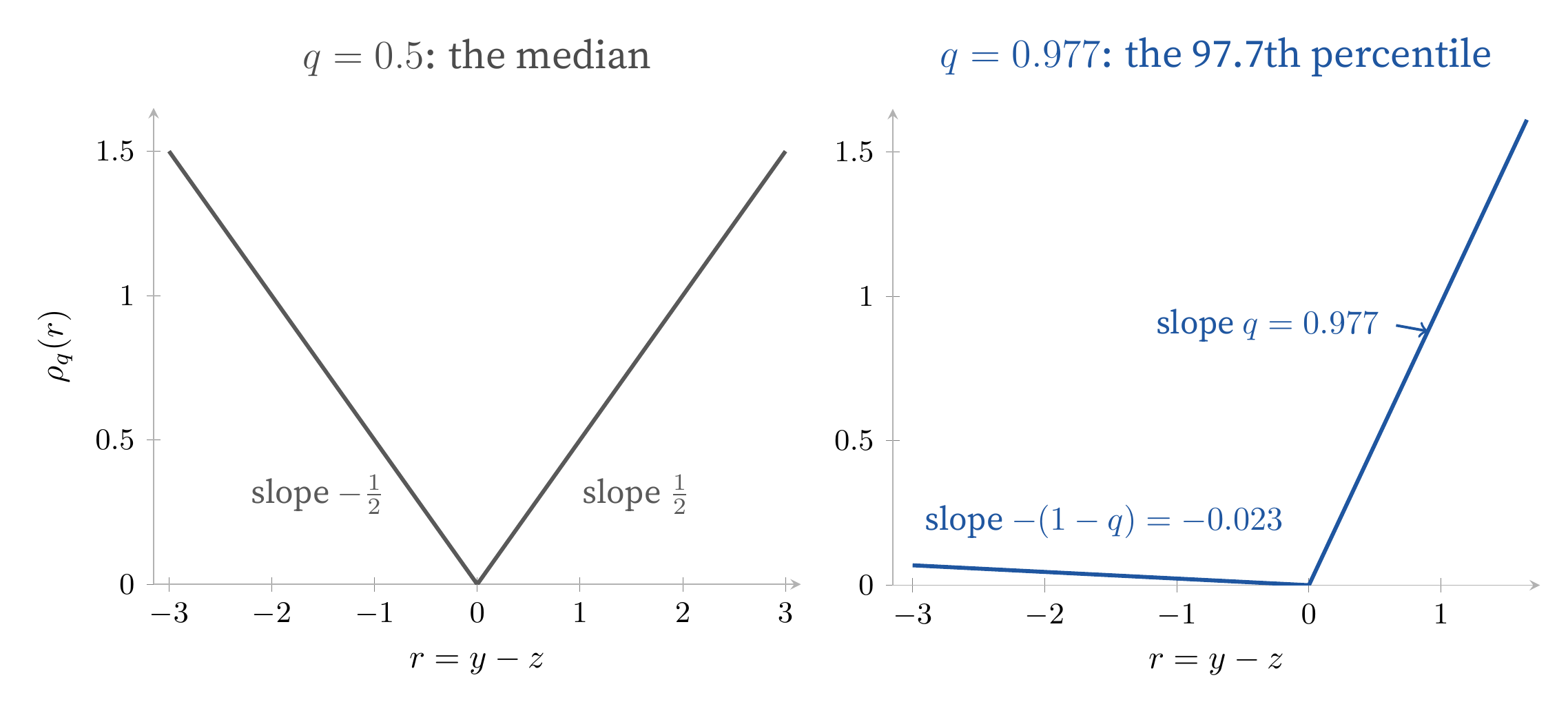Tilting the median. At q = 0.5 the loss is symmetric absolute error and the minimizer is the median; tilt the slopes to q = 0.977 and the minimizer slides to the 97.7th percentile, where underestimates cost 42 times more than overestimates.