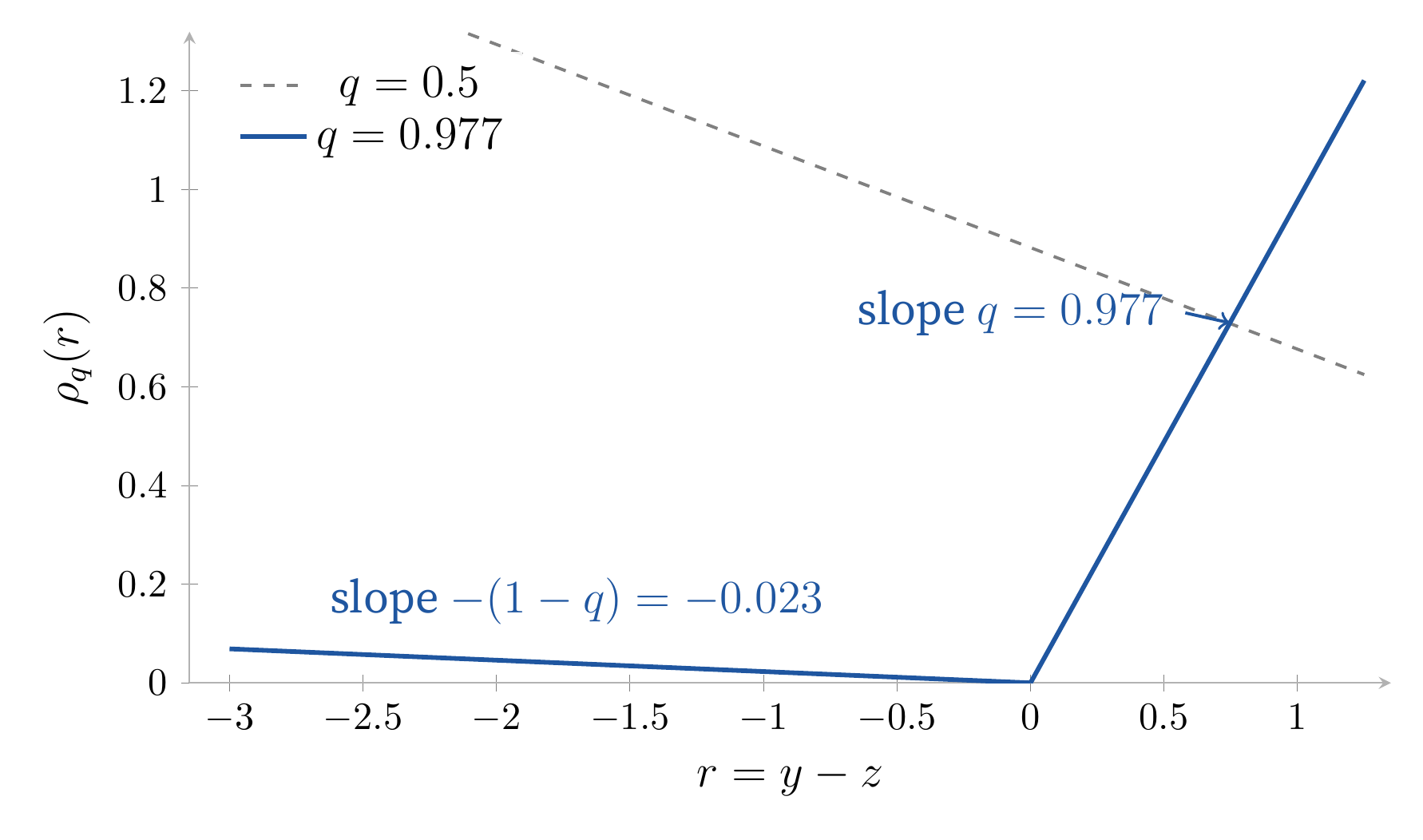 The pinball loss at q = 0.977. Underestimates cost 0.977 per unit and overestimates cost 0.023, so the minimizer settles where only 2.3 percent of the mass lies above.