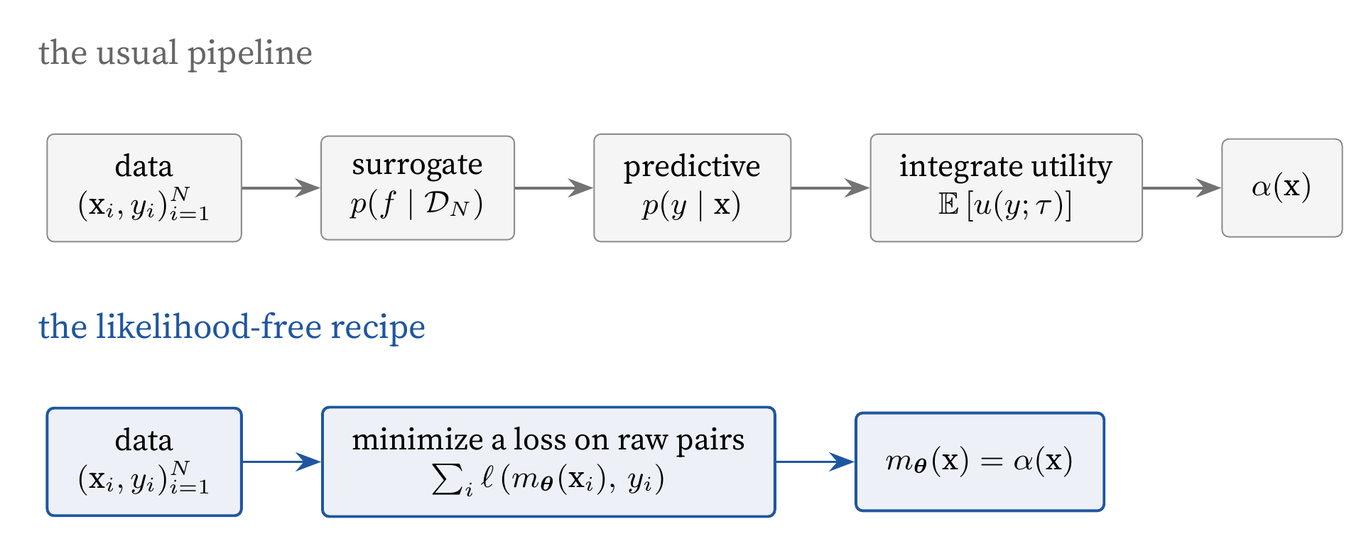 Two routes to an acquisition function. The usual pipeline models the function, forms its predictive, and integrates a utility; the likelihood-free recipe trains on raw pairs, and the trained model is the acquisition function.