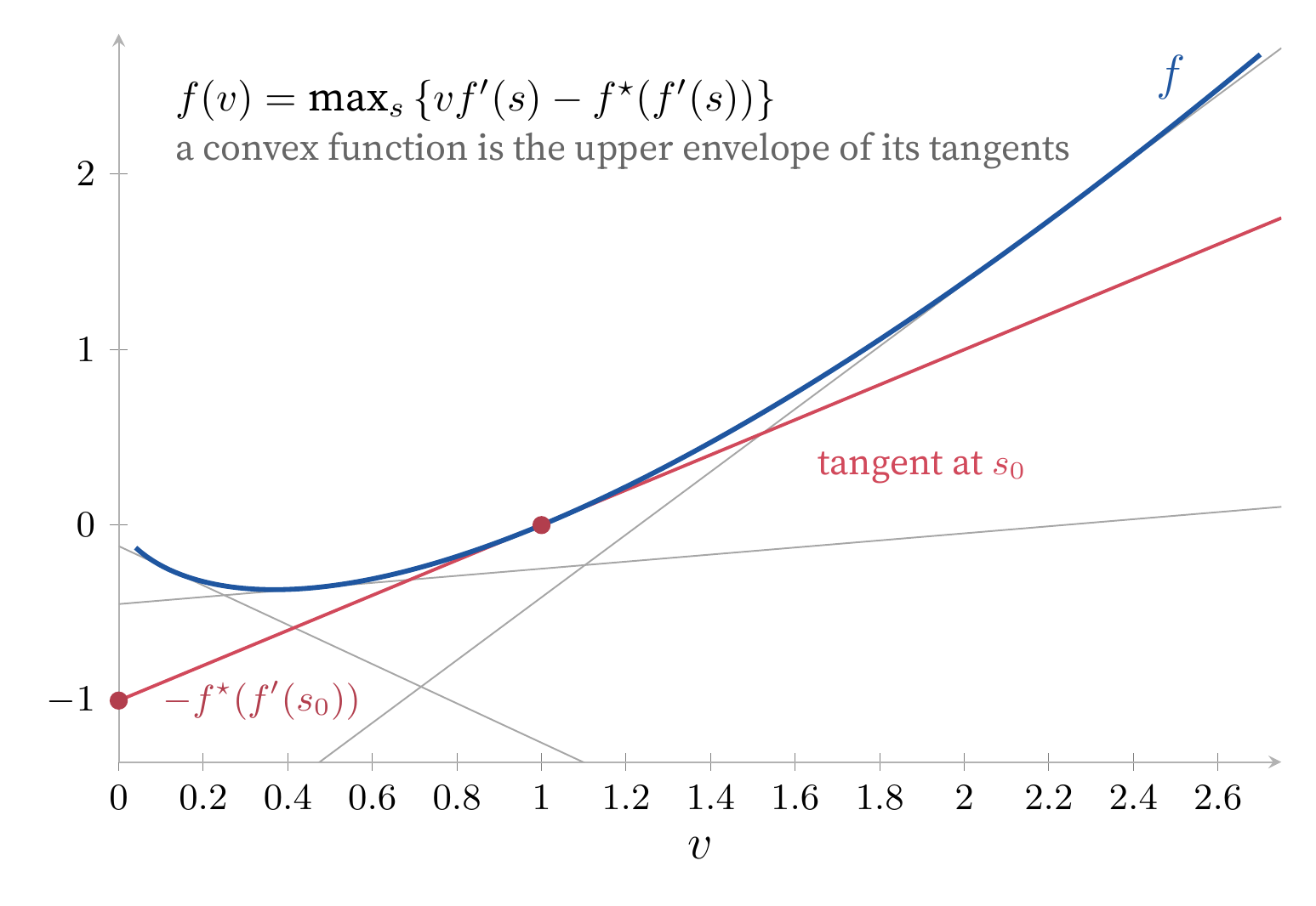 The variational representation. A differentiable, strictly convex f is the upper envelope of its tangent lines; the tangent with slope f′(s₀) has intercept −f⋆(f′(s₀)), and maximizing over tangents recovers f.