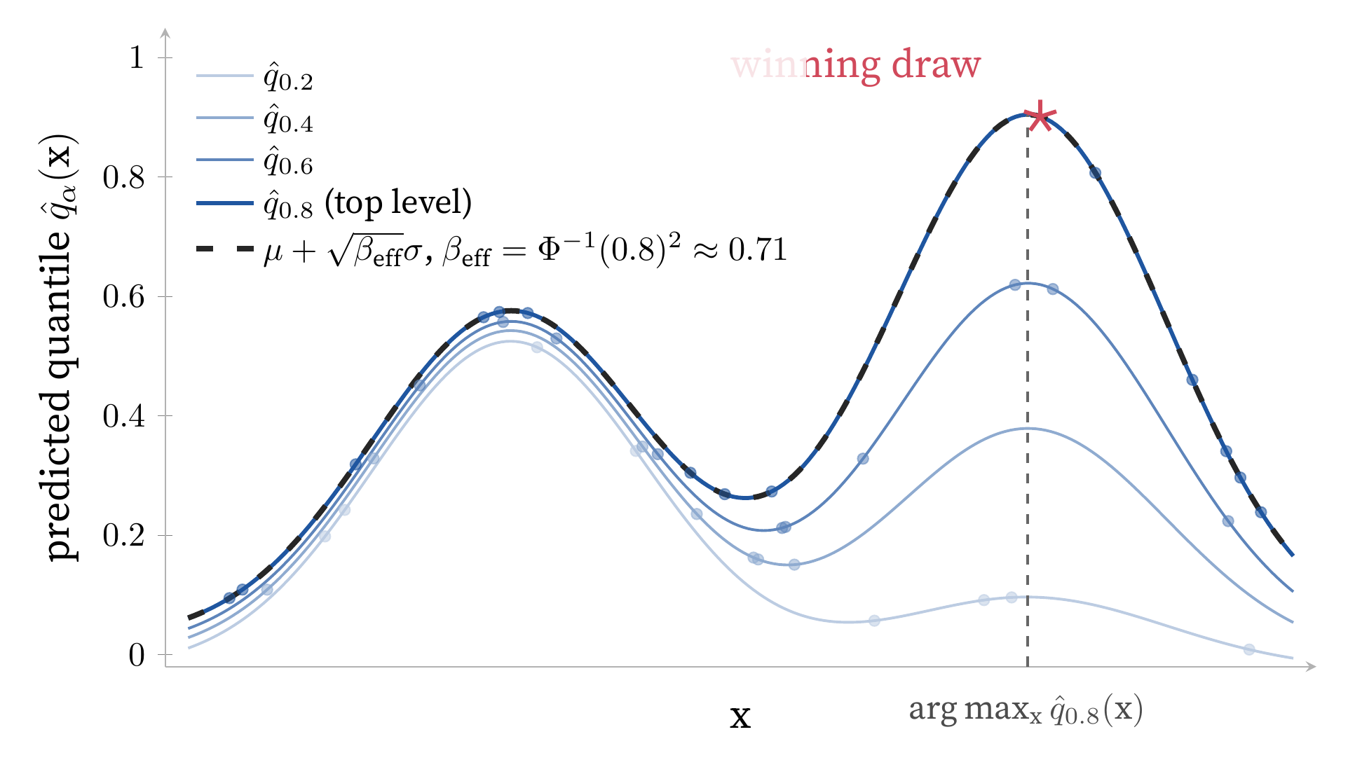 Independent Thompson sampling over four quantile curves: one dot per candidate, placed at its randomly drawn level. The winning draw sits on the top-level curve, at that curve’s maximizer. The dash-dotted line is the analytic UCB at the grid-equivalent level, μ + √β_eff σ with β_eff = Φ⁻¹(0.8)² ≈ 0.71; under this toy’s Gaussian predictive it coincides exactly with the top quantile curve. That coincidence is the corollary: the collapse itself needs no Gaussianity, but when the predictive is Gaussian, the sampler’s deterministic core has a name and a β.