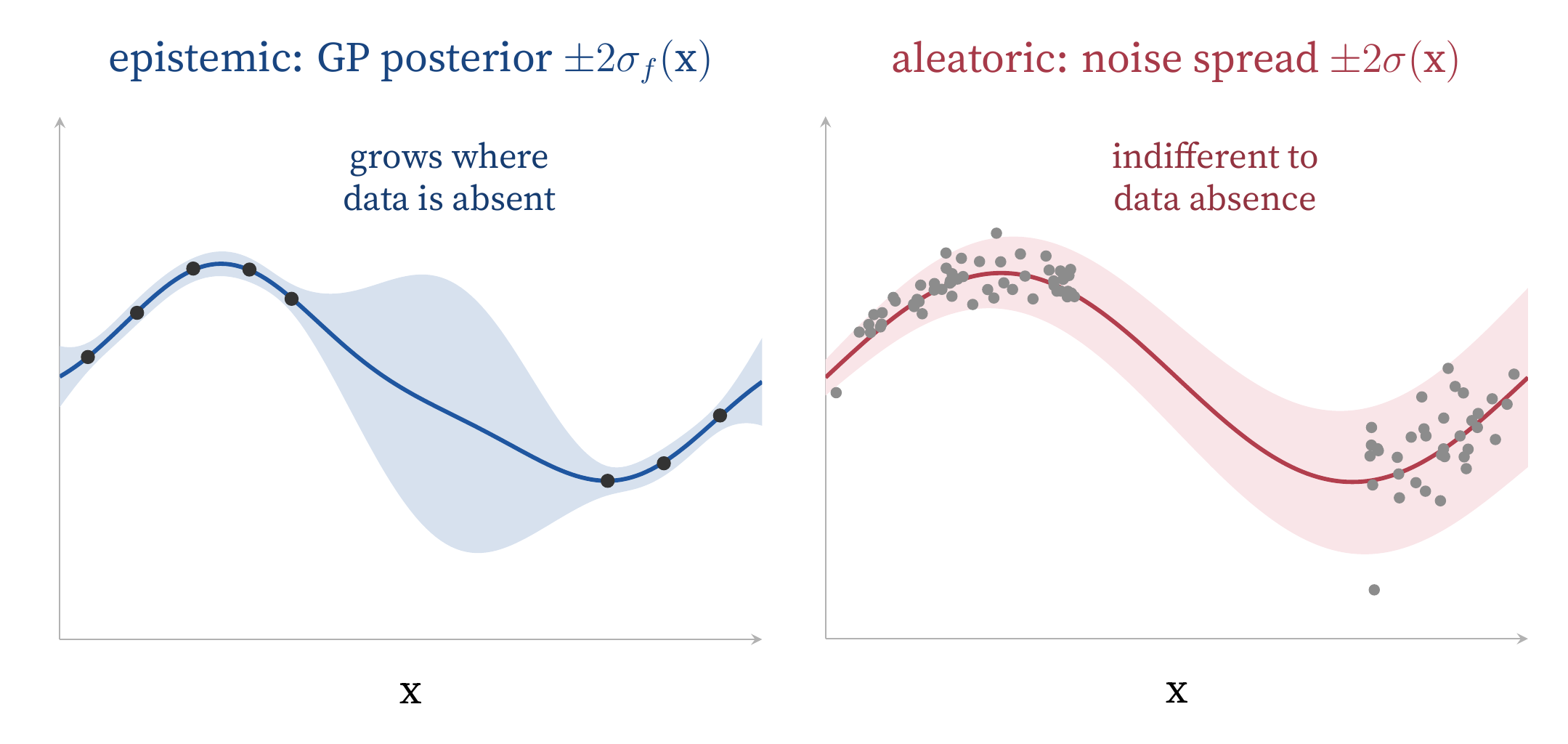 Two σ’s wearing the same letter. The epistemic band of a GP posterior balloons where data is absent; the aleatoric band of the noise itself tracks σ(x) and does not care where you have looked.