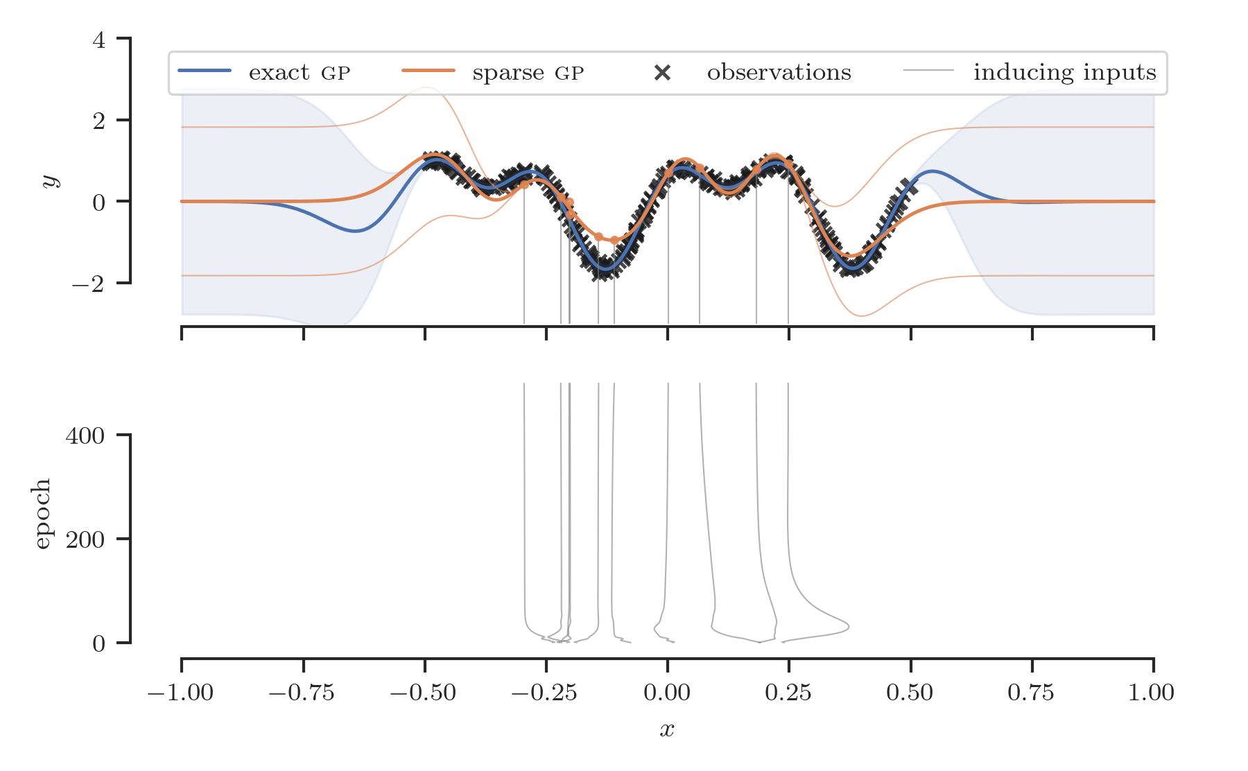 A Handbook for Sparse Variational Gaussian Processes | Louis Tiao