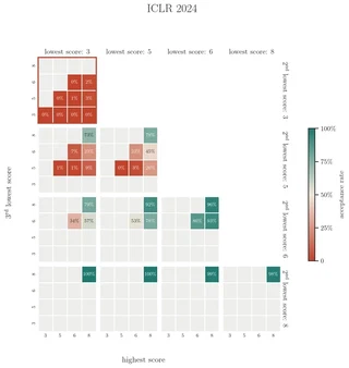 Grid of small heatmaps showing ICLR 2024 acceptance rate broken down by a paper’s two lowest and two highest reviewer scores. The top-left panel, where both lowest scores are 3, is a wall of deep red near zero percent. Panels where the second-lowest score reaches 6 or higher run green.