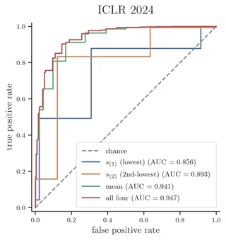 ROC curves for logistic regression on each individual score, the mean, and all four scores together. The second-lowest score dominates the lowest; the mean and all-four curves sit above both.