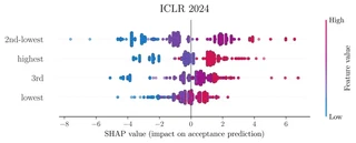 SHAP beeswarm plot showing each paper as a dot, colored by score value, spread along the x-axis by how much that score pushed the acceptance prediction. The 2nd-lowest row has the widest spread; the lowest row clusters near zero.