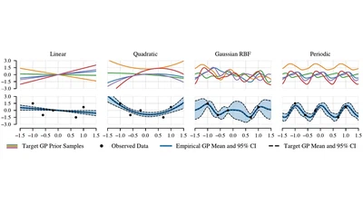 Empirical Gaussian Processes featured image